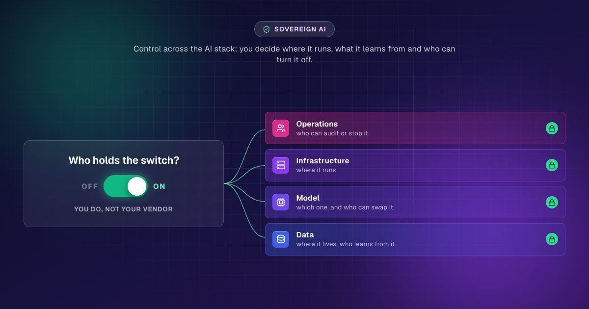 Sovereign AI explained: a switch set to ON, held by you, wired to the four layers it controls: operations, infrastructure, model and data